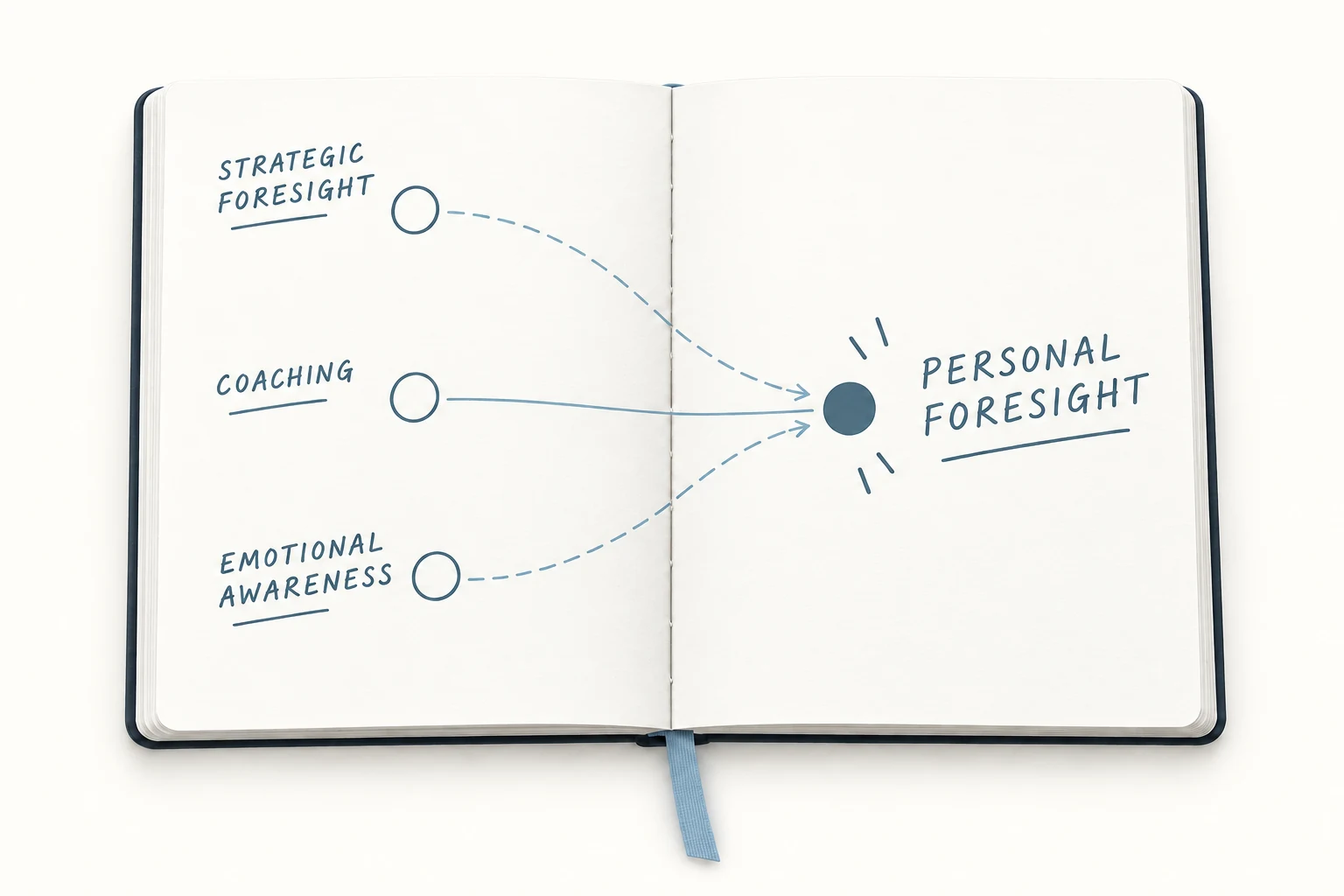 An open white notebook showing Strategic Foresight, Coaching, and Emotional Awareness converging into Personal Foresight