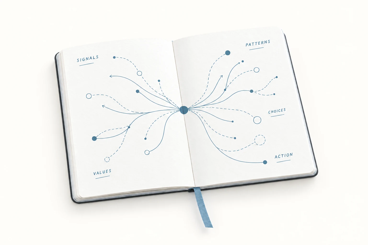 An open white notebook with a blue map connecting signals, patterns, values, choices, and action